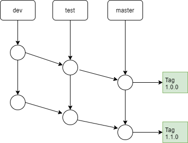 git-flow