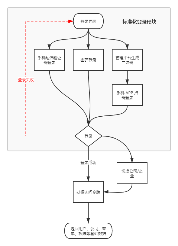 login-flow