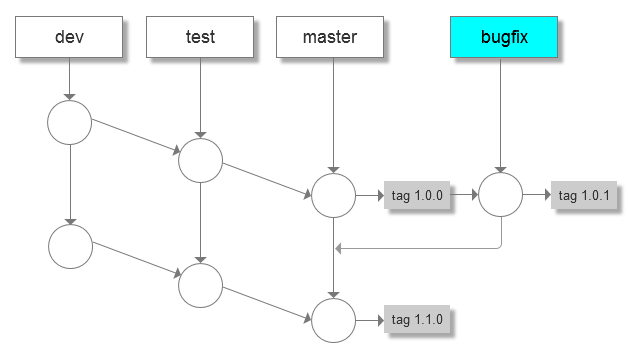 git-flow