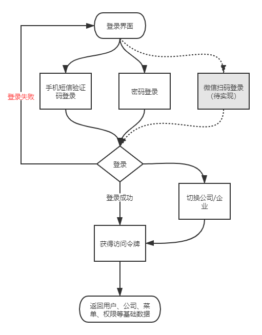 login-process